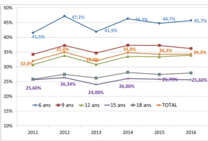 Tableau  4  :  Taux  de  recours  à  l'EBD  de  2011  à  2016  en  fonction  des  tranches  d'âge  [25]