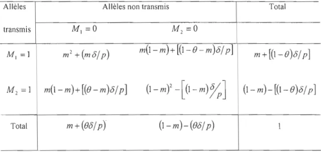 Tableau  2.3  Probabilités des  combinaisons des  allèles marqueurs  MI  et  M 2  transmis  et non  transmis  parmi  les  2n  parents ayant  n  enfants affectés