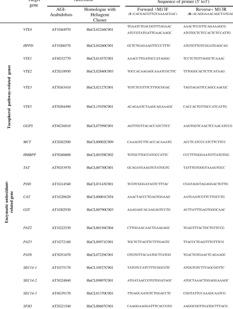 Table 3.1:  Primers used for PCR, HRM, CAPS and InDel makers    