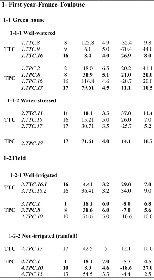 Table 3.6 : QTLs detected for total tocopherol and total phytosterol  content under various environments and conditions