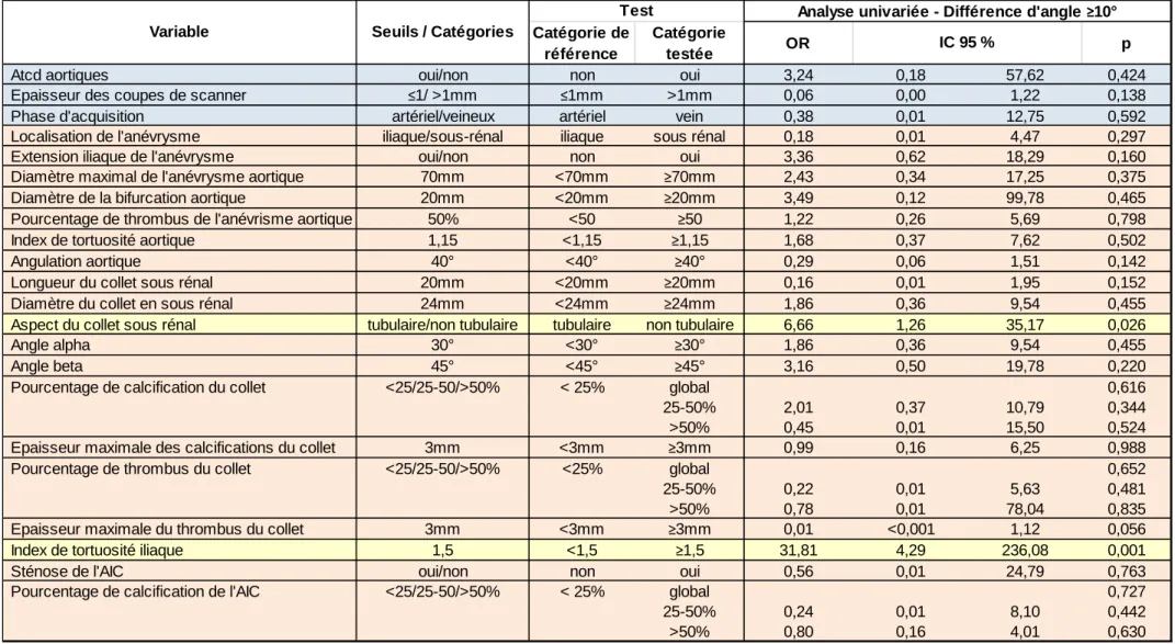 Tableau 2 : Analyse uni variée des facteurs prédictifs potentiels de grande différence de projection sur l’axe AO