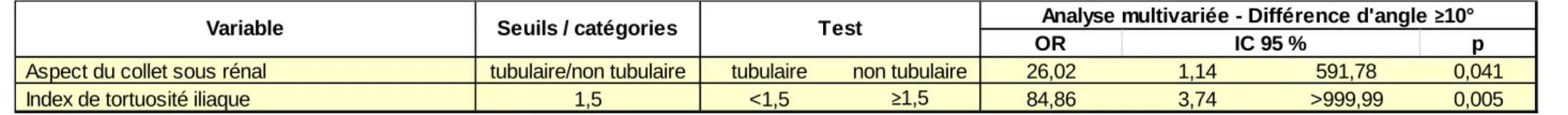 Tableau 3 : Résultats significatifs de l’analyse multivariée des facteurs prédictifs de grande différence de projection sur l’axe  AO