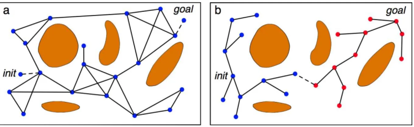 Figure 2.1 – On distingue deux grandes familles de m´ ethodes probabilistes : les m´ethodes de construction de r´eseaux probabilistes (a) et les m´ethodes de diffusion (b).