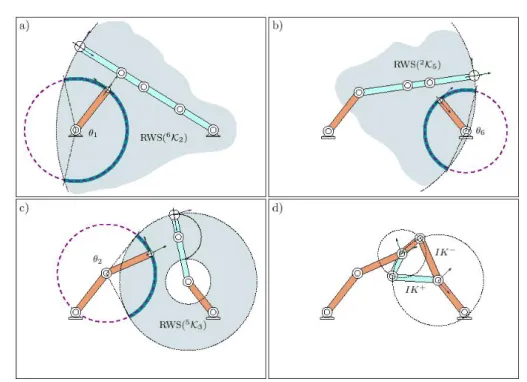 Figure 2.5 – ´ Etapes d’ex´ecution de l’algorithme RLG sur un syst`eme 6 axes plan [Cort´es 04a].