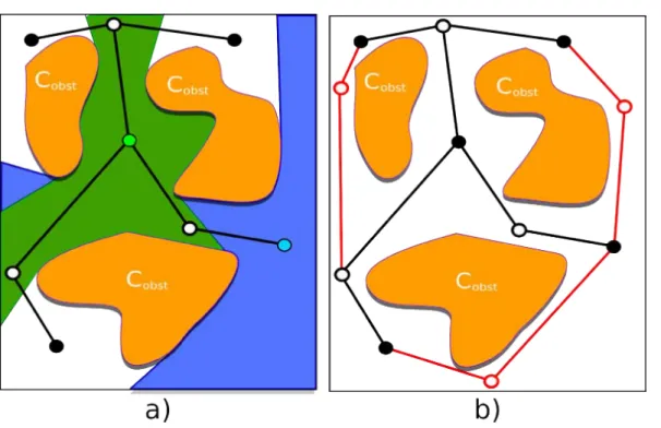 Figure 3.5 – a) Exemple d’un arbre de visibilit´ e construit `a l’aide d’une m´ethode locale lin´eaire.