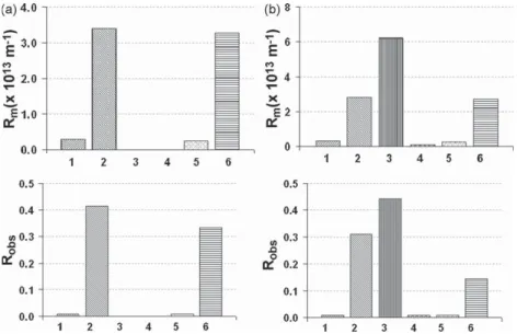 Fig. 7. Hydraulic resistance (R m ) and observed salt rejection (R obs ) values of a UF 50 kDa support before (1) and after the following sequential steps (2) modiﬁcation by a PEM; (3) ﬁltration of SiO 2 for 20 h; (4) backﬂushing with water for 1 h; (5) so