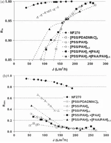 Fig. 2. Intrinsic (a) and observed (b) rejection of MgSO 4 by NF270 and PEM mem- mem-branes as a function of permeate ﬂux during ﬁltration of colloid-free MgSO 4