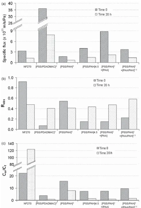 Fig. 4. Steady state values of the speciﬁc permeate ﬂux (a), observed MgSO 4 rejection (b), and concentration polarization factor (c) for membranes before fouling (ca.