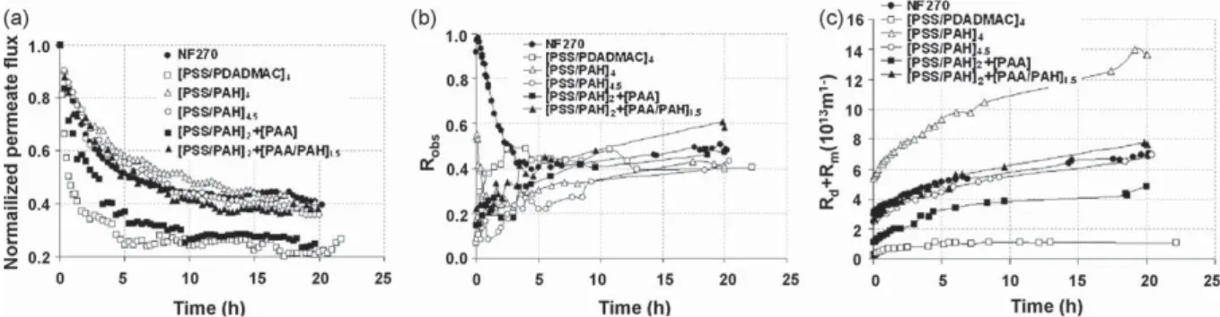 Fig. 5. Transient behavior of the normalized permeate ﬂux (a), observed MgSO 4 rejection (b) and colloidal cake resistance (c) in experiments on the ﬁltration of SiO 2 colloids.