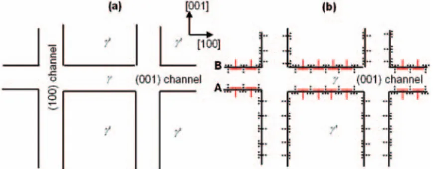 Figure 1. (a) Schematic arrangement of  0 particles and  matrix channels. (b) Arrays of dislocations after plastic deformation in a (001) channel