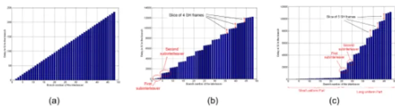 Fig. 1. Interlavers : (a) short uniform interleaver, (b) long uniform interleaver, (c) long uniform late interleaver