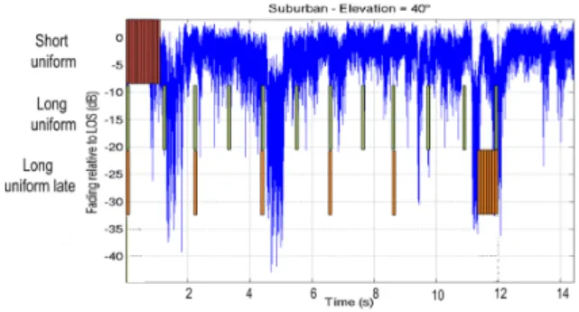 Fig. 2. Illustration of the interleaving/slice effect on the LMS channel