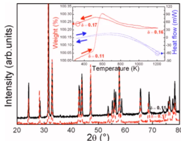 FIG. 1. 共Color online兲 Room temperature XRD patterns of La 2 NiO 4+␦