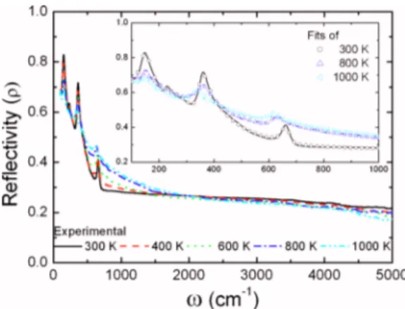 FIG. 3. 共Color online兲 Calculated spectral emissivity of a La 2 NiO 4+␦ single crystal as a function of surface roughness characterized by the standard deviation of the slopes ␣ rms at two frequencies 共 ␻ 兲 and three temperatures.