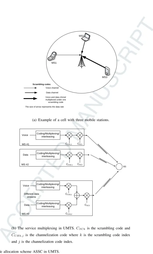 Fig. 1. Code allocation scheme ASSC in UMTS.
