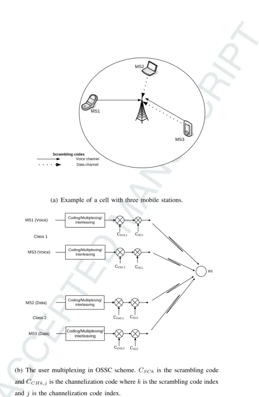 Fig. 2. The OSSC scheme of code allocation.