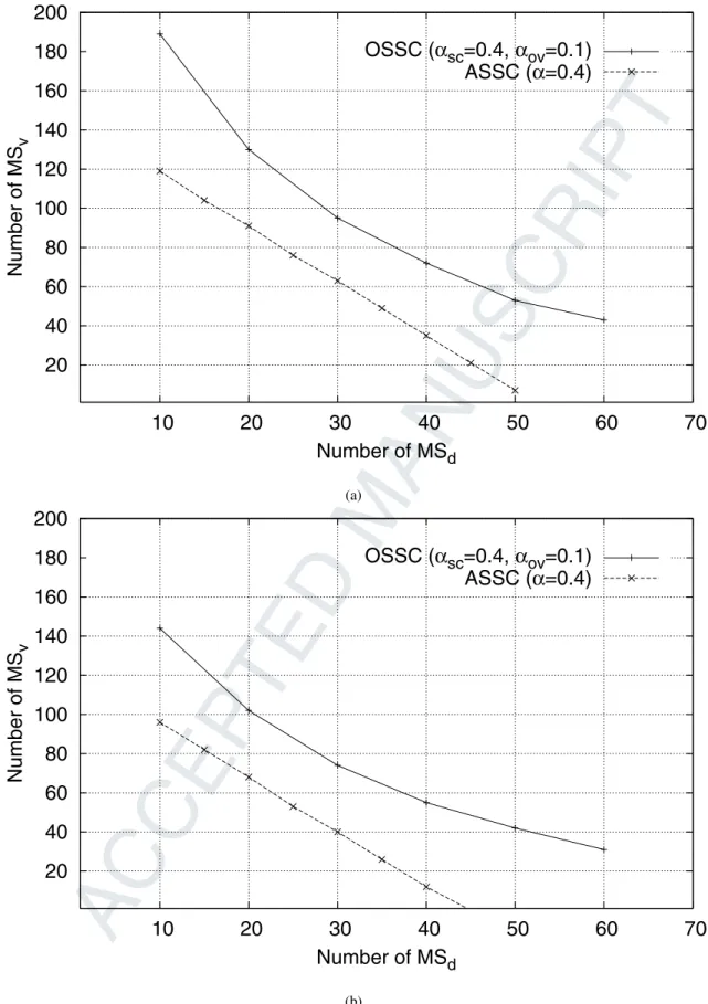 Fig. 3. The uplink capacity according to ASSC in UMTS model and OSSC. α sc = 0.4