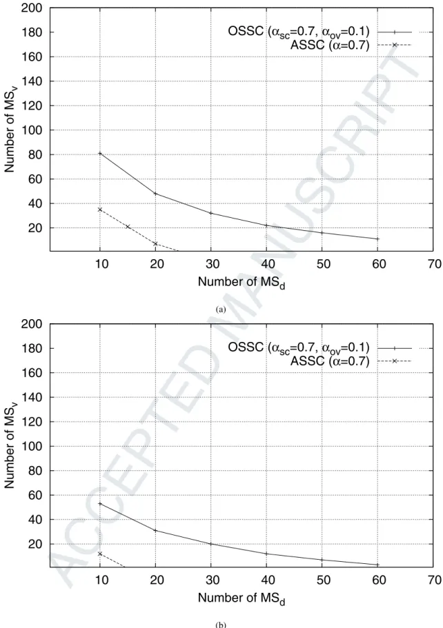 Fig. 4. The uplink capacity according to ASSC in UMTS model and OSSC. α sc = 0.7