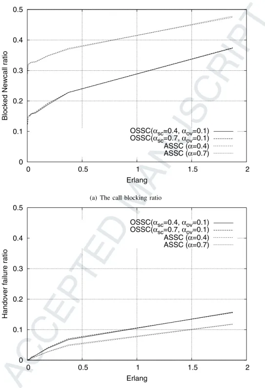 Fig. 6. The performance of ASSC in UMTS model and OSSC in term of handover failure and call blocking.