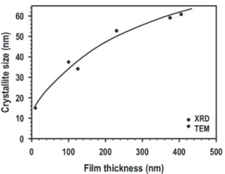 TABLE I. Resistivity of ZnO:Ga thin films deposited at different pressures shows a bell-shaped effect.