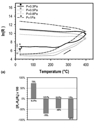 FIG. 4. Resistivity versus temperature measurements performed first in vacuum, and then in air for four samples deposited at 0.3, 0.5, 0.8, and 1 Pa
