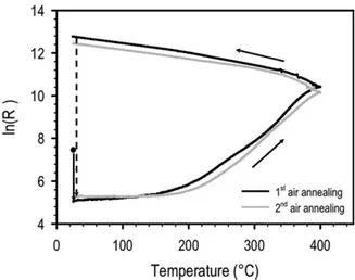 FIG. 5. Resistivity versus temperature measurement for a sample deposited at 1 Pa. Cyclic annealing of the as-deposited sample in vacuum results in a decrease in resistivity from the stand-alone point to the point as marked by the arrow
