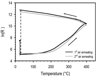 FIG. 5. Resistivity versus temperature measurement for a sample deposited at 1 Pa. Cyclic annealing of the as-deposited sample in vacuum results in a decrease in resistivity from the stand-alone point to the point as marked by the arrow