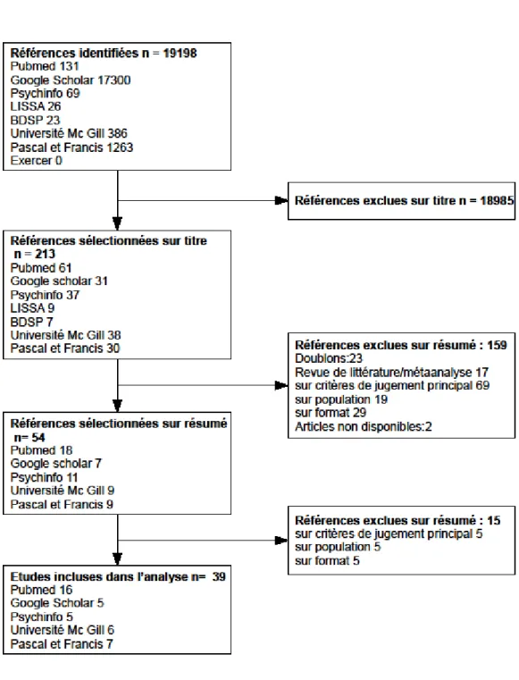 Figure 1 : Flow chart 