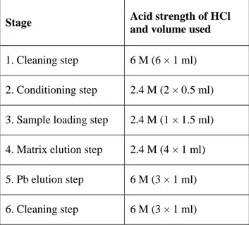 Table 2. Ion exchange column procedure for  separating Pb from the sample matrix (Weiss et al
