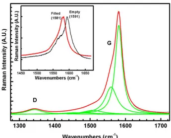 Fig. 2 – Raman spectrum at 514.5 nm and 300 K for Te-filled DWCNTs.