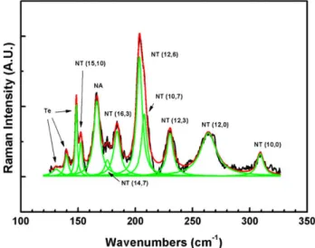 Fig. 4 – Raman spectrum of the radial breathing modes (RBM) of the inner and the outer shells of filled DWCNTs using the 514.5 nm laser line