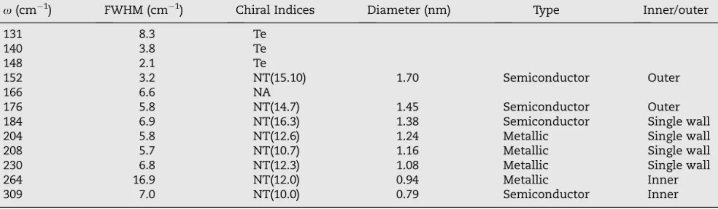 Fig. 5 – Raman spectrum of the radial breathing modes (RBM) of the inner and the outer shells of pristine DWCNTs using the 514.5 nm laser line