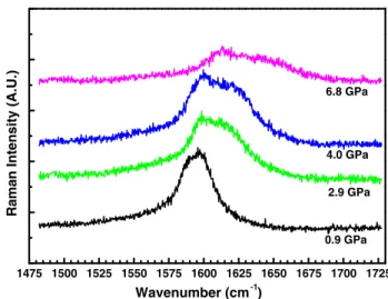 Fig. 6 – Raman spectra at different pressures in the upstroke of Te-filled DWCNTs. 0 1 2 3 4 5 6 7 8 9 10 111580159016001610162016301640165016601670EmptyEmptyFilledFilledWavenumber (cm-1) Pressure (GPa)Te@DWCNT