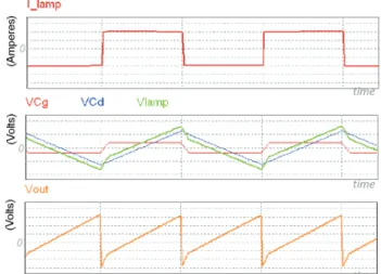 Figure 6. Waveforms of: a.) Lamp current i L  b) Dielectric capacitance  voltage v Cd , gas capacitance voltage v Cg  and lamp voltage v L 