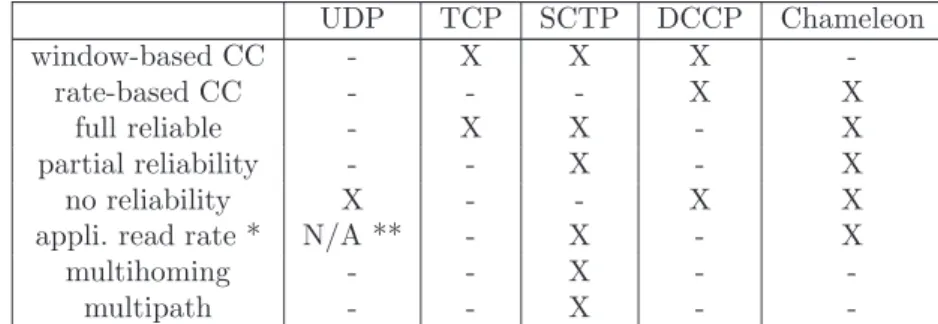 Table 1 Positioning Chameleon compared to other standardized protocols. UDP TCP SCTP DCCP Chameleon window-based CC - X X X  -rate-based CC - - - X X full reliable - X X - X partial reliability - - X - X no reliability X - - X X