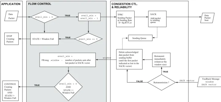 Figure 3 Flow chart modeling of flow control at sender.