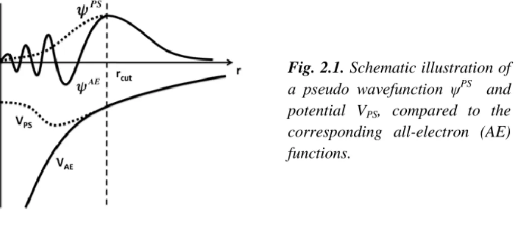 Fig. 2.1. Schematic illustration of  a  pseudo  wavefunction  ψ PS     and  potential  V PS ,  compared  to  the  corresponding  all-electron  (AE)  functions.