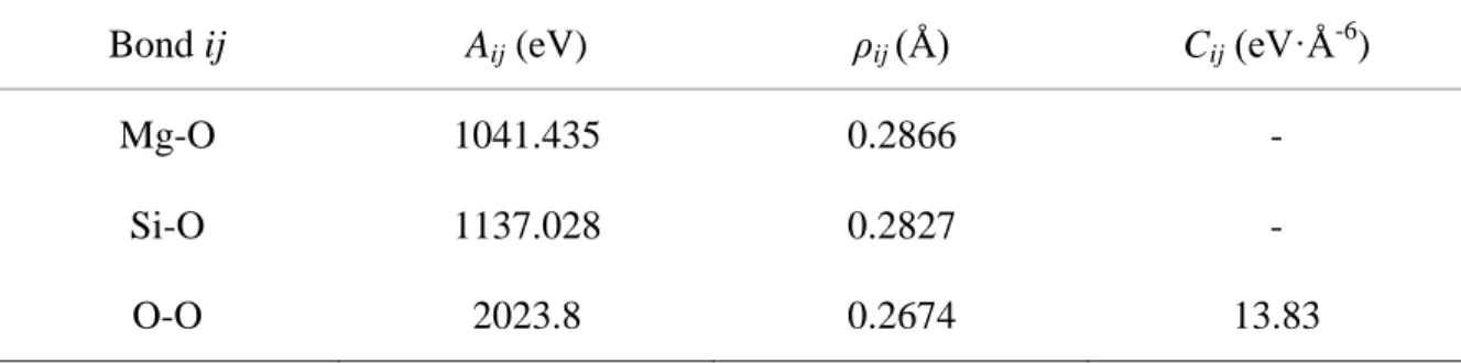 Table 2.1   Parameterization of the Buckingham potential for MgSiO 3  by Oganov et al
