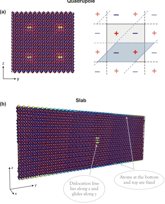 Fig.  2.11.  (a)  Right  panel:  post-perovskite  atomic  array  containing  a    quadrupole  of  [100] screw dislocations