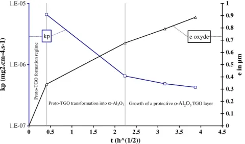 Fig. 4. Thickness of TGO (e) and calculated parabolic constant (k p ) after SPS (sample D) and after several oxidation durations: 5 h (D1), 10 h (D2) and 15 h (D3), at 1100 °C.