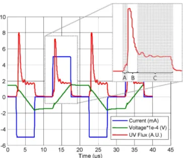 Fig. 1. Time evolution of current and voltage of the lamp (current supply mode) and UV flux of the excilamp at 50 kHz.