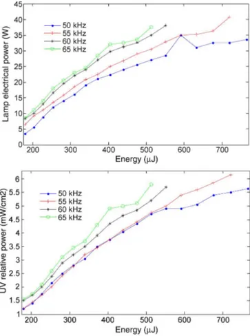 Fig. 13. (a) Electrical power transferred to the lamp and (b) UV emission power, both versus pulse energy.