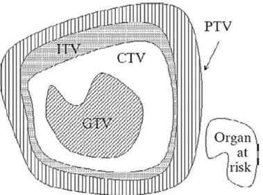 Figure 1.11 – Représentation graphique des volumes cibles en radiothérapie, comme définie dans &#34;ICRU reports No