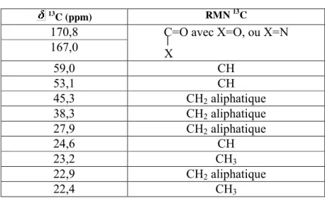 Tableau 14  :  RMN  13 C (150MHz, DMSO) de M1 
