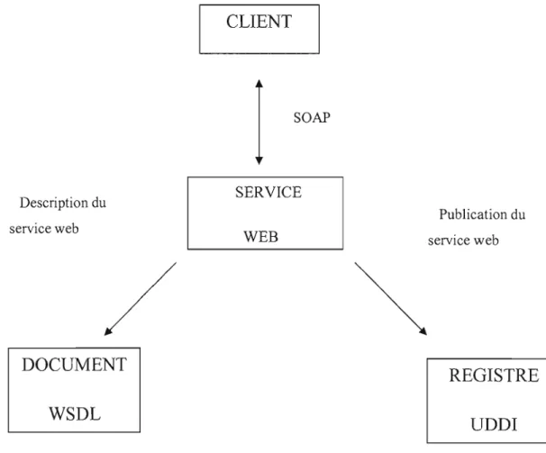 Figure  2.2.  Protocoles liés aux services web 