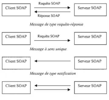 Figure  3.7.  Patrons d'échange de  messages SOAP 