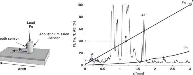 Fig. 1. Schematic presentation of the scratch test and an example of data recorded during the scratch test: F t – frictional force; F n – normal load; AE – signal of acoustic emission; x – scratch length