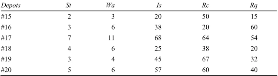 Table 3  Data for depots problem (continued)  Depots St Wa Is Rc Rq #15 2  3  20 50 15 #16 3  6  38 20 60 #17 7  11  68 64 54 #18 4  6  25 38 20 #19 3  4  45 67 32 #20 5  6  57 60 40 4.2 Results 