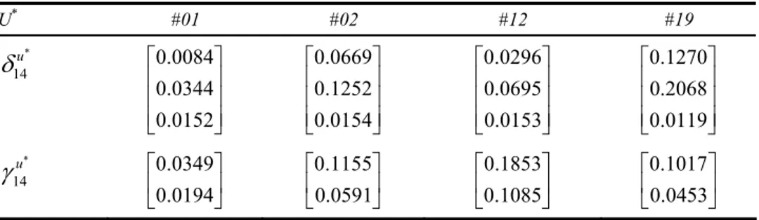 Table 6  Parameters for improving performance of depot #14 