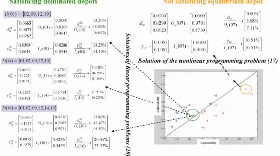 Figure 4  Improvements to be done by depots #01, #07, #14 and #16 to become benchmark  depots (results from non-linear programming problem (17) and linear programming  problem (20)) (see online version for colours) 